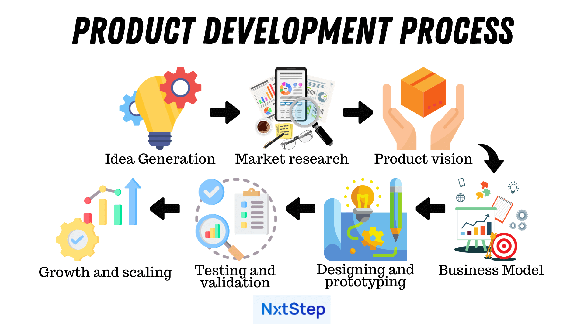 Seven Stages of Product Development Process